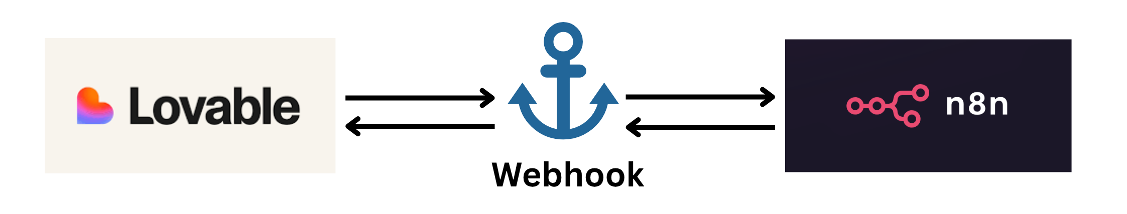 Lovable-n8n
